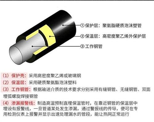 汕尾聚氨酯蒸汽保温管产品保温结构