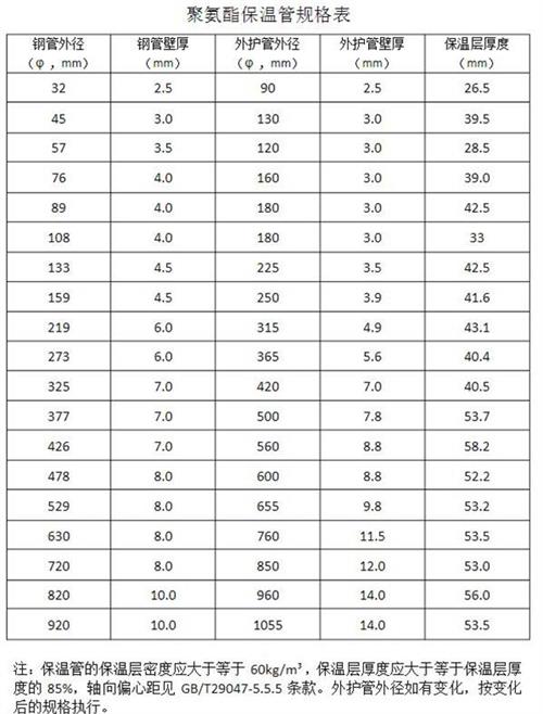 汕尾热力聚氨酯保温管产品规格尺寸